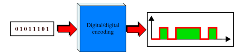 디지털 -> 디지털 변환