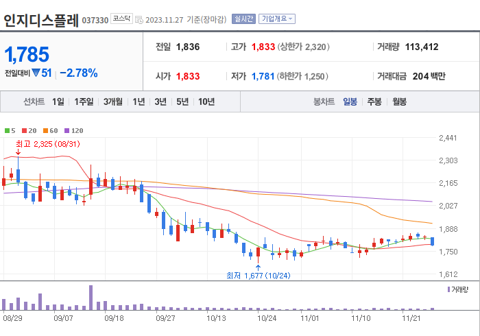인지디스플레 3개월 주가(일봉)