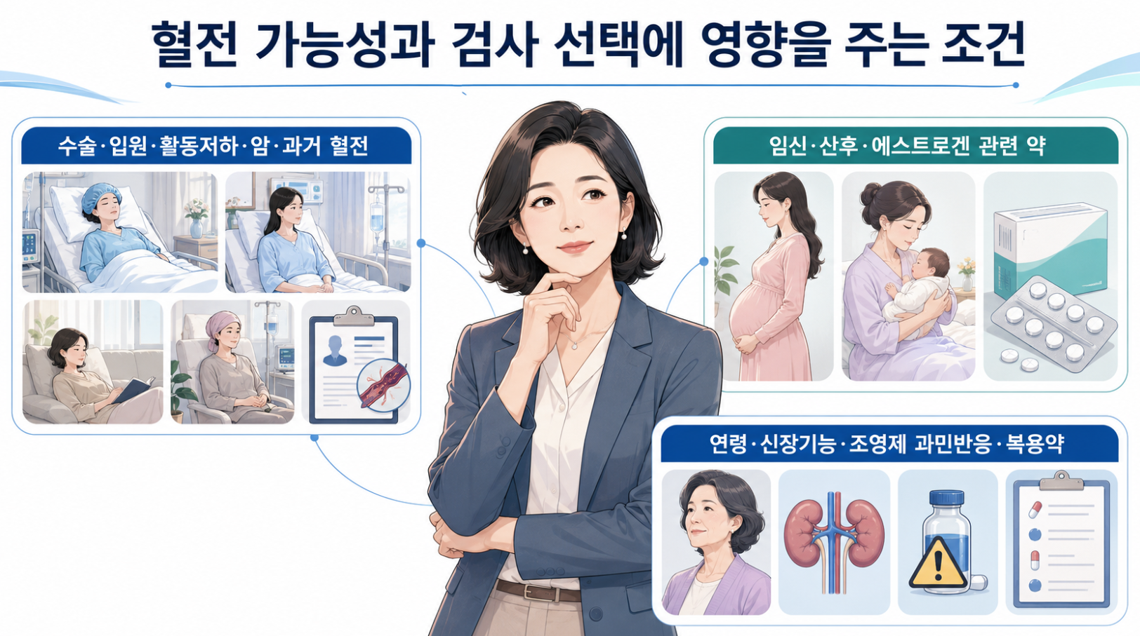 정맥혈전 가능성과 검사 선택에 영향을 줄 수 있는 수술&middot;입원&middot;활동저하, 임신&middot;산후, 신장기능과 복용약 등의 조건을 정리한 이미지