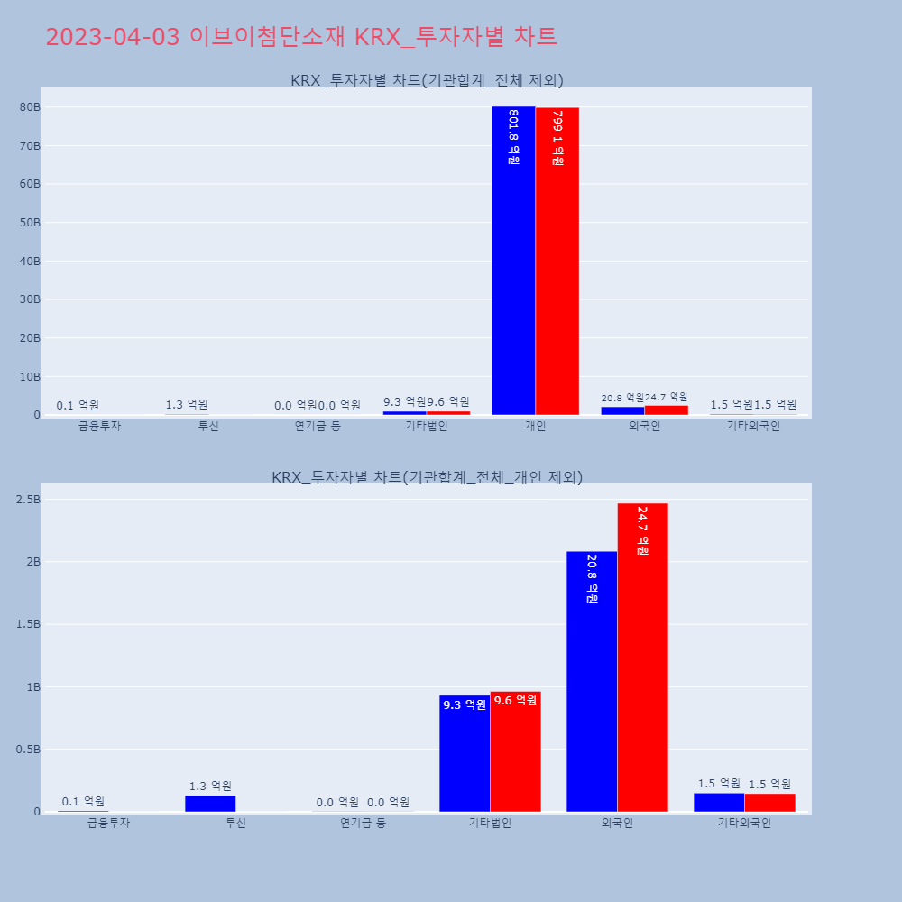 이브이첨단소재_KRX_투자자별_차트