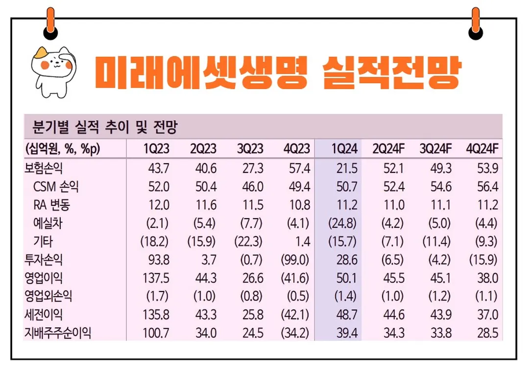 미래에셋생명 실적발표