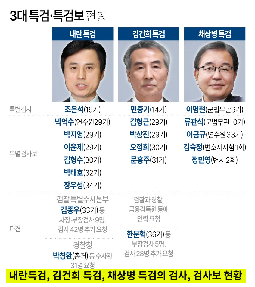 3대 특검 검사 현황