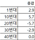 색상비율 지난주 대비 증감 현황
