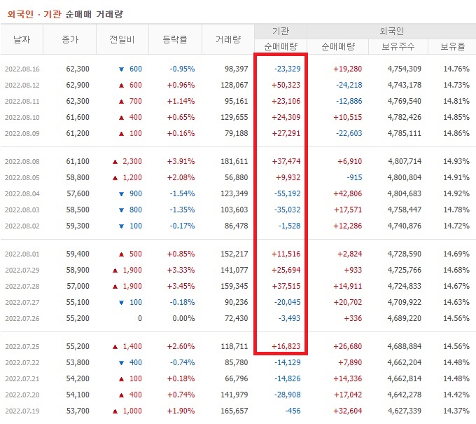 LS 7월 ~ 8월 외국인 기관 순매수