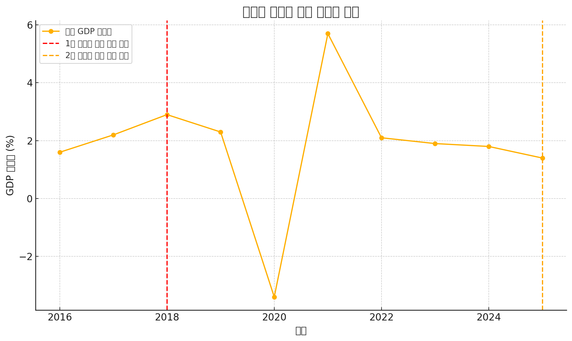 관세에 따른 경제 성장율