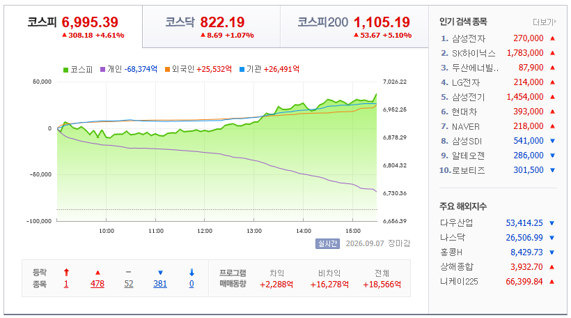 2026-09-07, 장마감 한국증시분석 [출처=네이버 Pay 증권 제공]