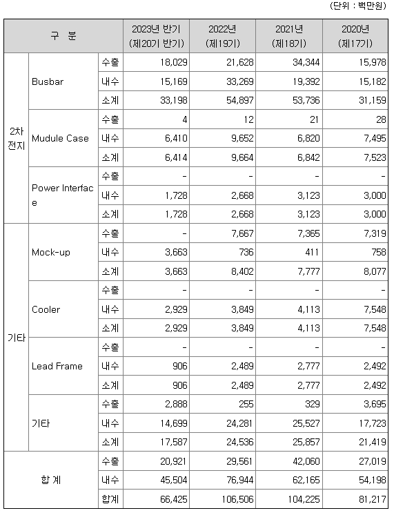 신성에스티 주요제품매출현황