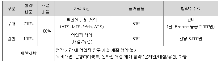 미래에셋증권 청약수수료