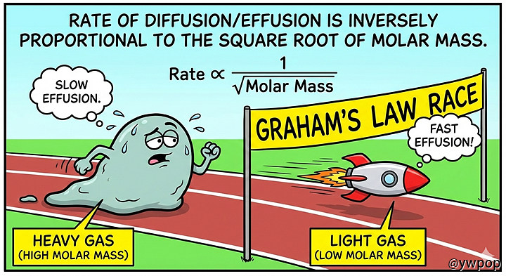그레이엄의 확산 법칙. Graham’s Law