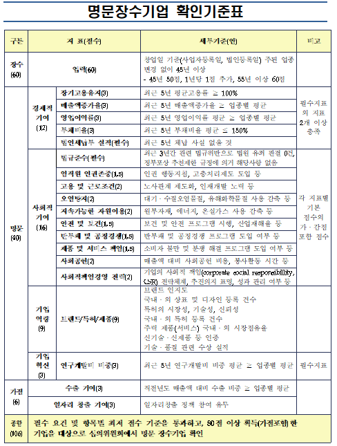 명문장수기업 확인기준표