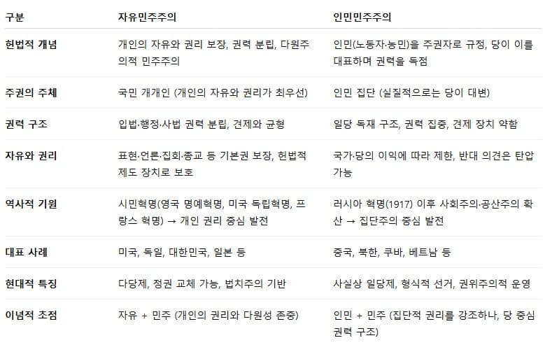 '자유민주주의'와 '인민민주주의'는 어떻게 다를까?