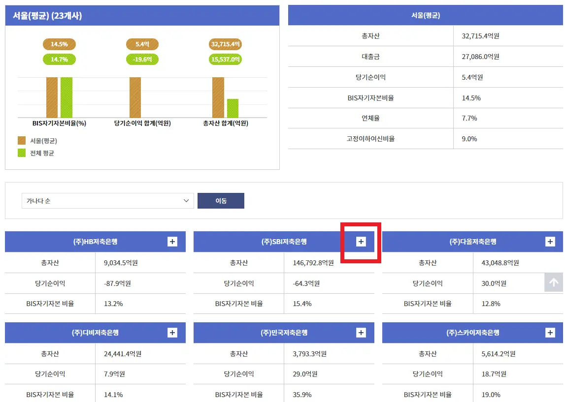 서울에 소재한 저축은행의 BIS 비율