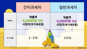 간이과세자 기준