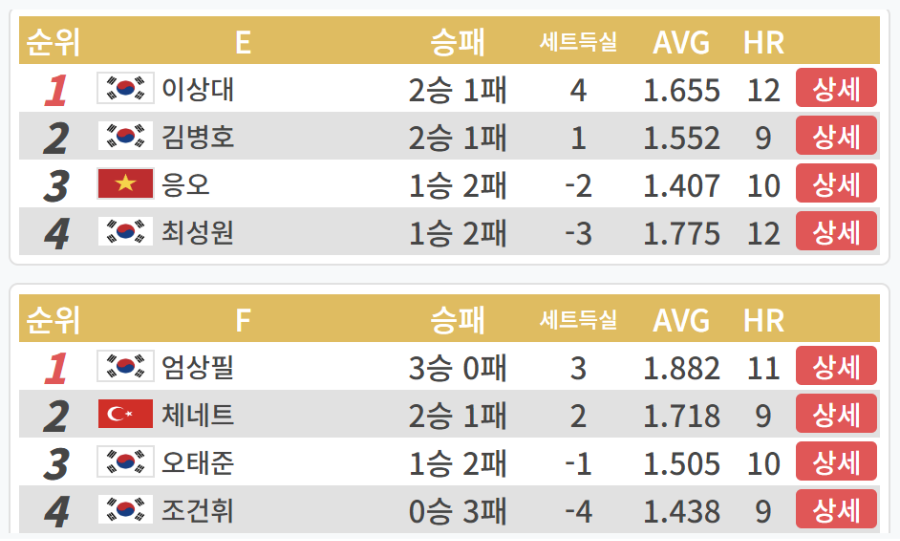 PBA 월드챔피언십 32강 3일차 E조, F조 경기결과