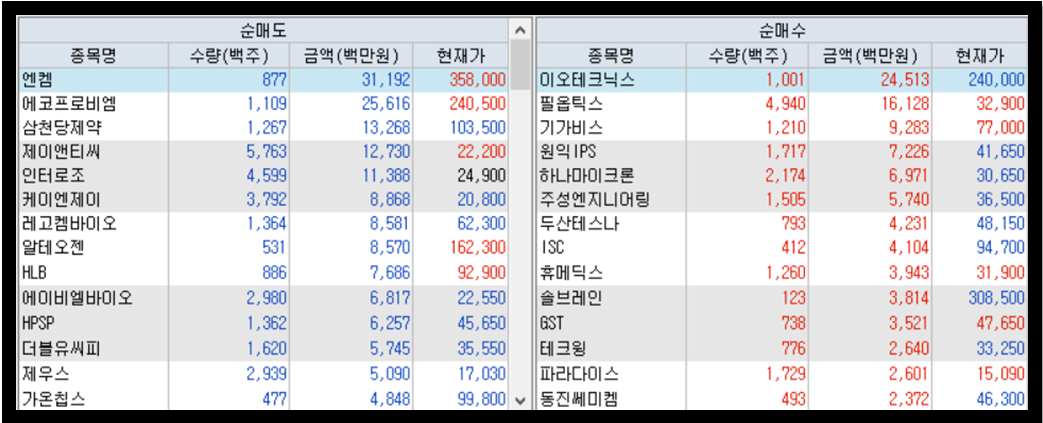 코스닥 기관계 순매수, 순매도 상위종목