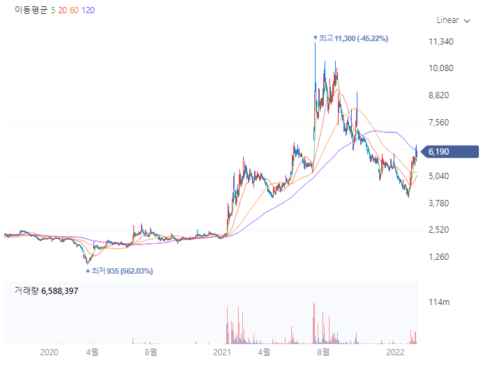 인터파크 일봉 차트