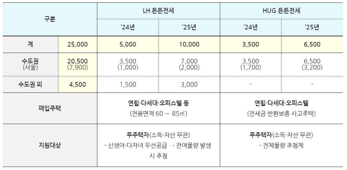 든든전세주택-연도별-매입-추진물량