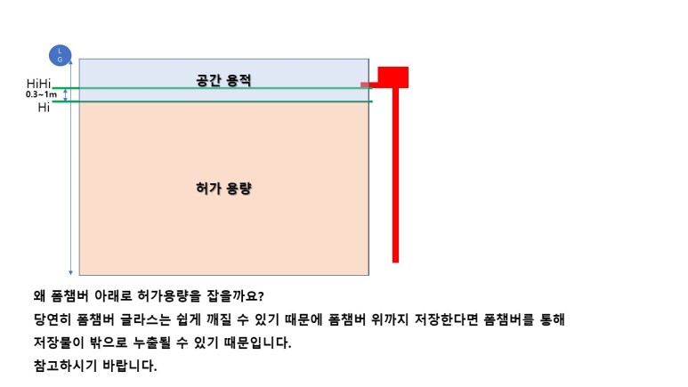 이 사진은 위험물안전관리법에 따른 허가용량 산정방법을 한 눈에 알아보기 쉽게 도식화한 사진입니다. 아래에는 간단한 설명의 글이 있으며, 아래에는 저장탱크 모양을 그리고 공간용적과 허가용량의 위치를 표시하였습니다. 또한 해당 그림에서 중용한 폼챔버도 표시가 되어 있습니다
