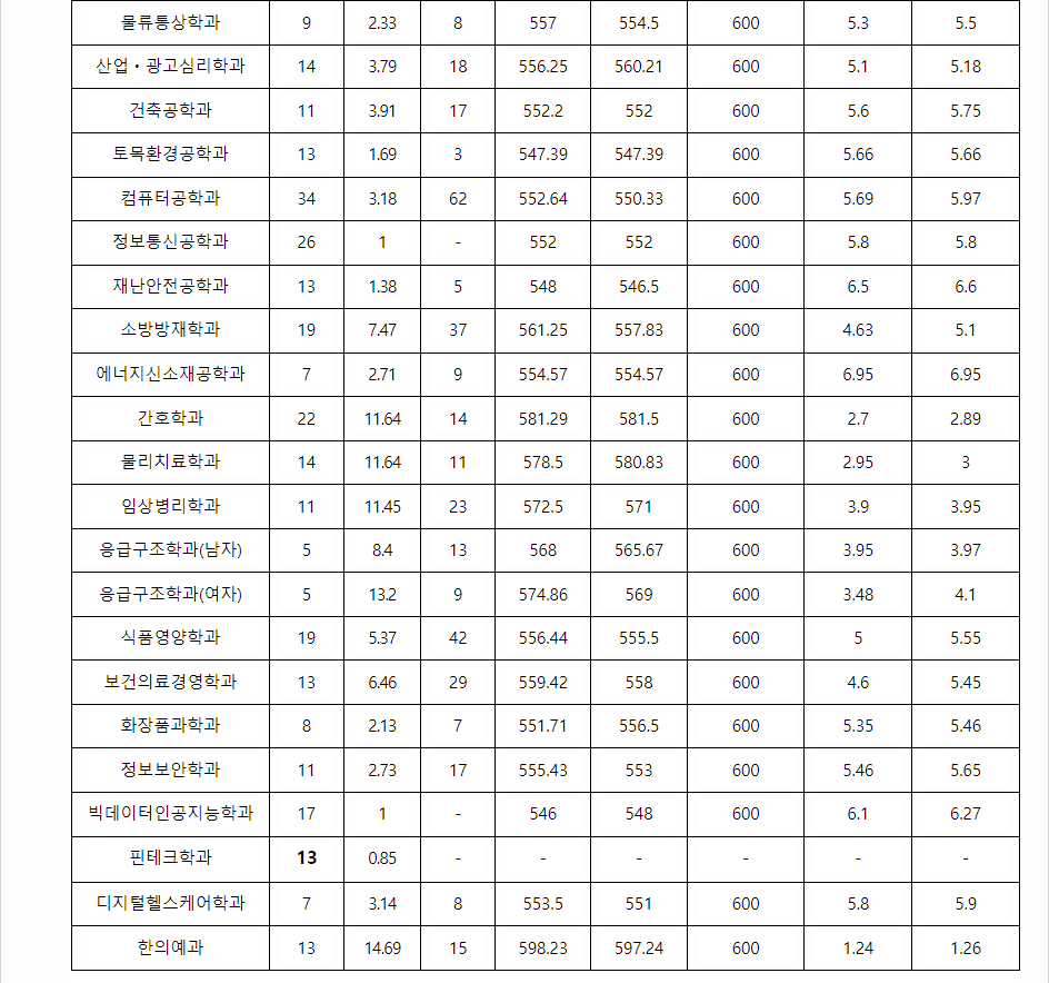 2023학년도 대전대학교 학생부교과전형 전형 결과