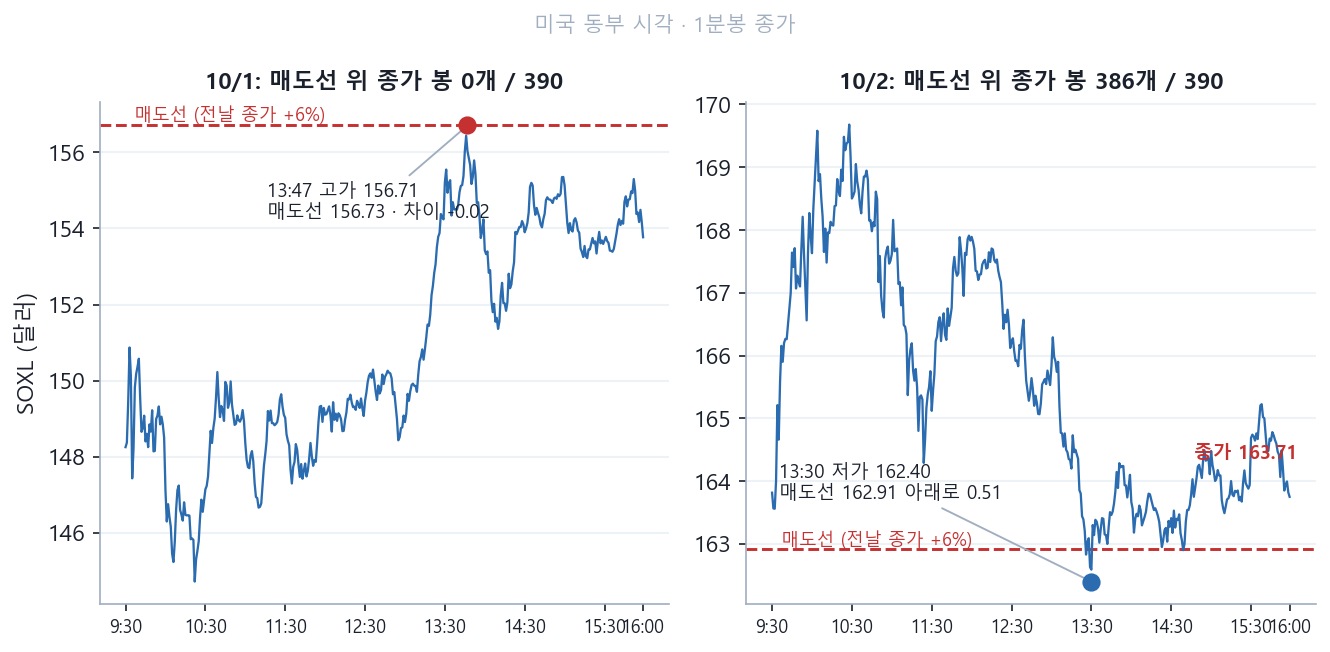 10월 1일과 2일 SOXL 1분봉 종가 그래프 두 장. 1일은 빨간 점선 매도선 156.73달러 아래에서 오후 1시 47분 고가 156.71달러를 찍고 내려와 매도선 위 봉이 0개다. 2일은 매도선 162.91달러 위에서 열려 390분 중 386분이 선 위이고 오후 1시 30분 저가 162.40달러로 잠깐 선 아래였다가 163.71달러로 마감한다. 시각은 미국 동부 시각이다