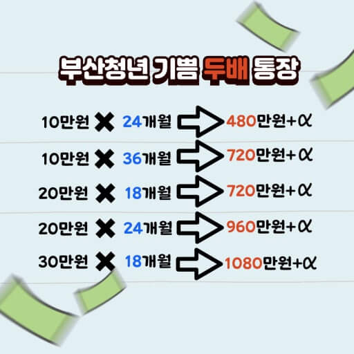 부산청년 기쁨두배통장 vs 청년도약계좌 실수령액 비교!