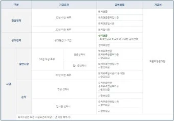 공무원 퇴직수당 지급시기 및 세금 계산법 정보_9