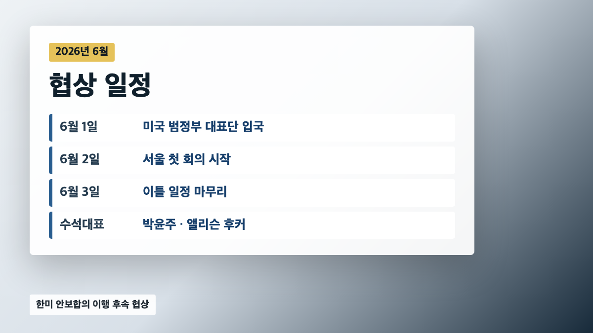 한미 핵잠 협상 일정: 6월 1일 미국 대표단 입국, 6월 2~3일 서울 첫 회의