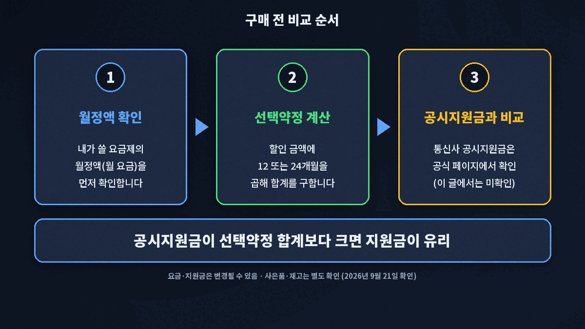 아이폰18 프로 공시지원금 대 선택약정 25% 비교 순서