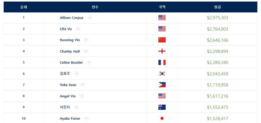 LPGA상금순위