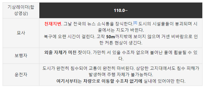 강우량-110.0~
