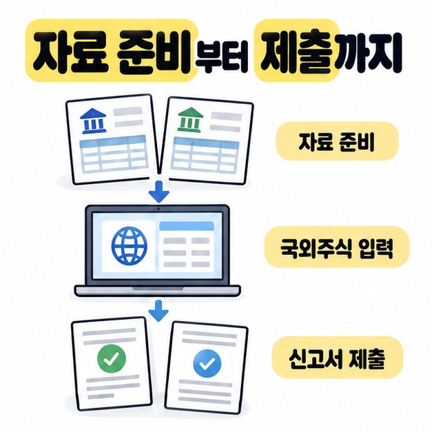 두 계좌의 자료 준비부터 국외주식 내역 입력과 신고서 제출까지의 순서를 보여주는 이미지