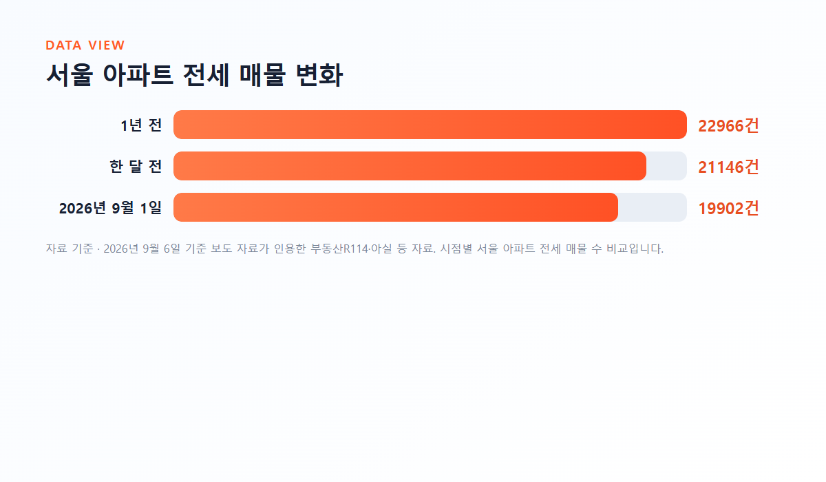서울 아파트 전세 매물 변화 그래프