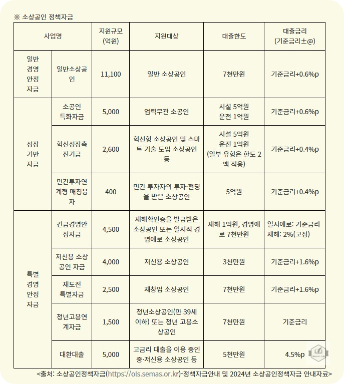 소상공인 정책자금 2025