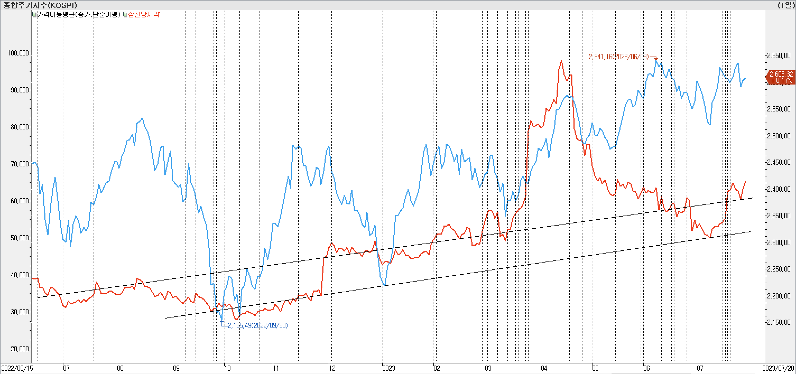 2. 종가선 차트 비교-삼천당제약