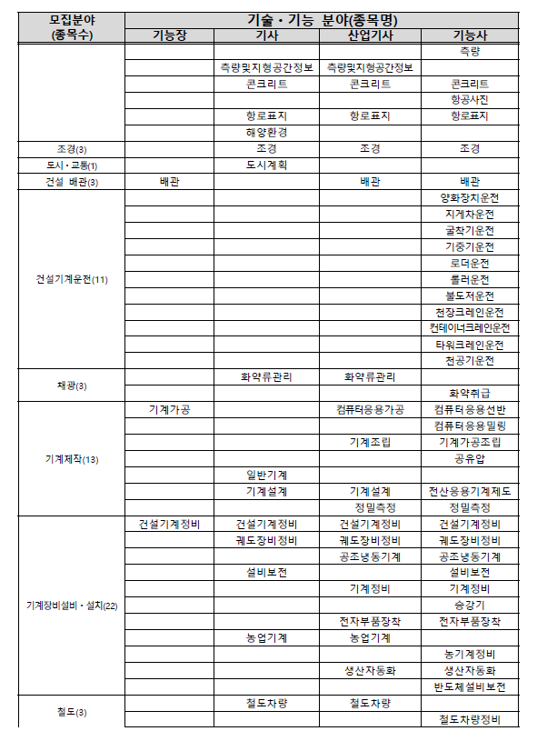 한국산업인력관리공단 실기시험 감독위원 모집