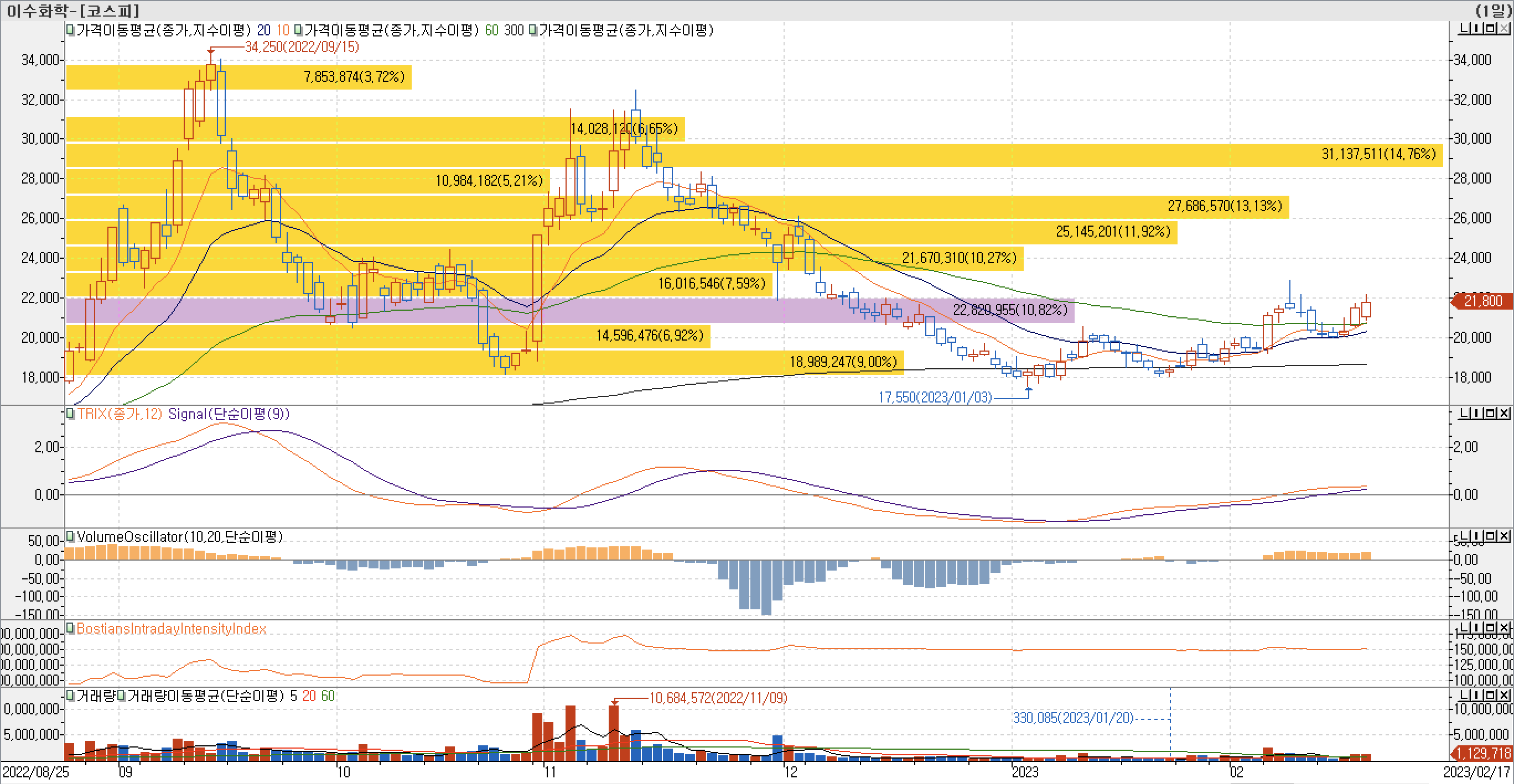 4. 매물대 차트 - TRIX, VolumeOscillator, BIII-이수화학