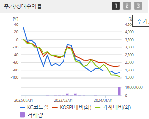 KC코트렐 주가 전망 목표주가 배당금