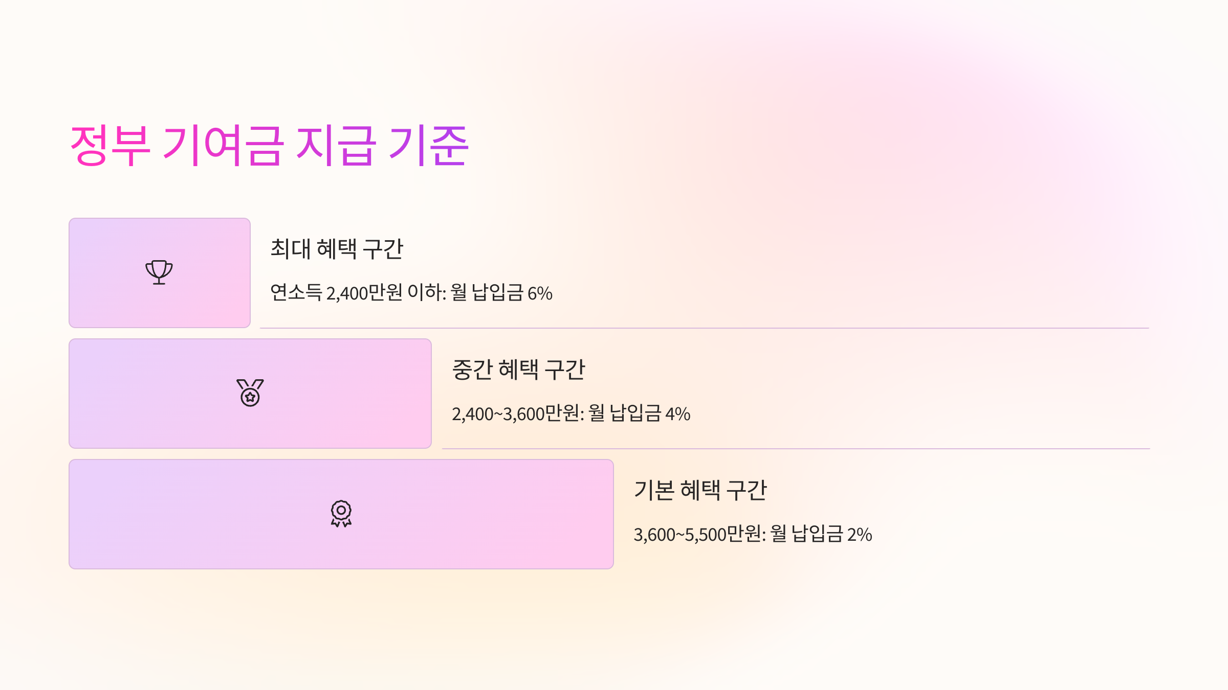 정부 기여금 지급 기준 📈