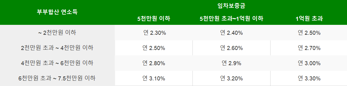 버팀목 주택전세자금 대출 금리 연소득별, 대출기간별 금리표