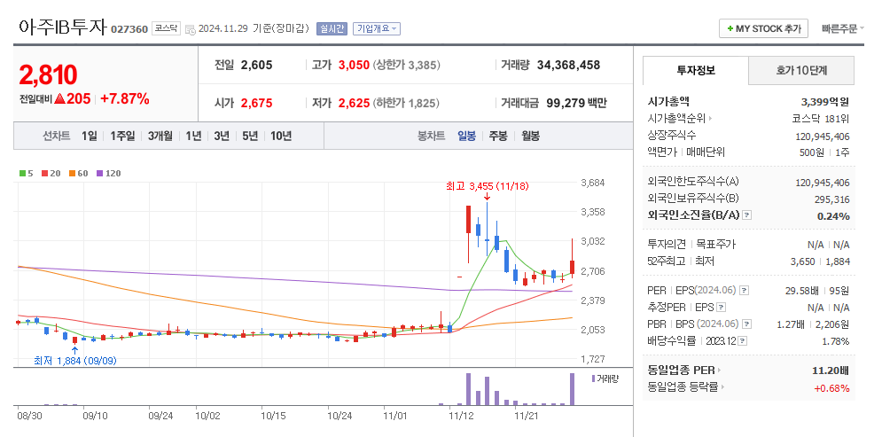 아주IB투자 일봉차트
