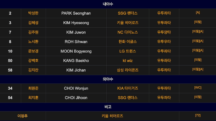 야구 대표팀 선수 명단_2