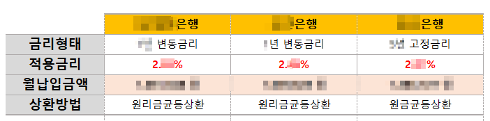 뱅크몰-상담사가-제안해준-대출금리비교-표-이미지