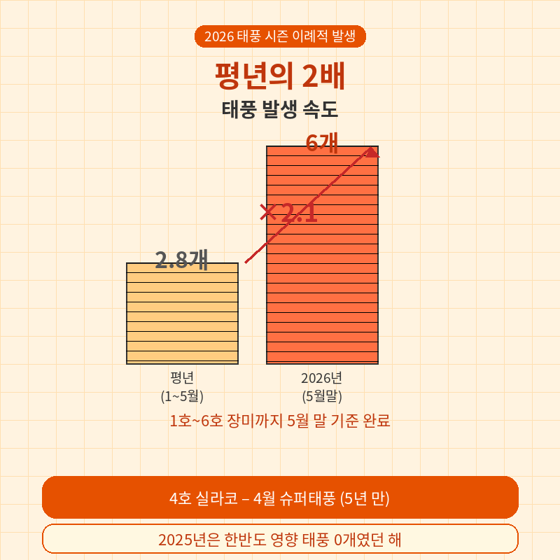 2026 태풍 6호 장미 예상 경로 관련 포스터 이미지
