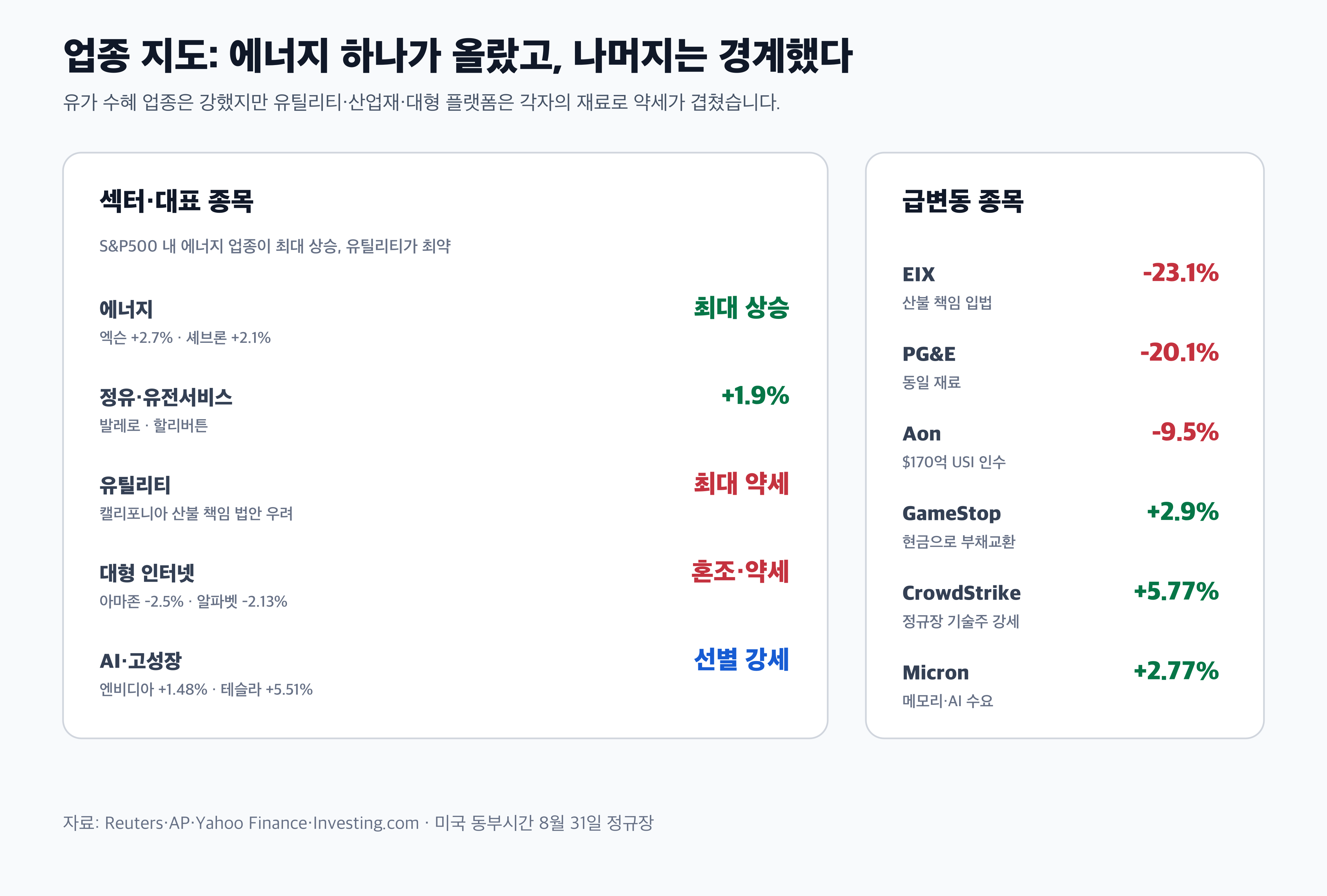 미국 증시 에너지 유틸리티 급등락 업종 경제 뉴스 분석