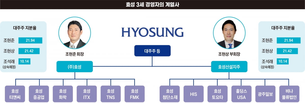효성 3세 경영자의 계열사