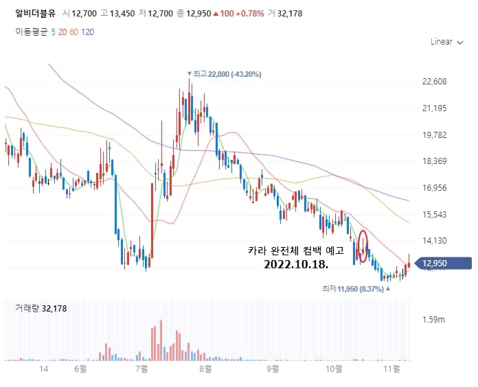 알비더블유 주가차트