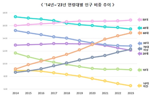 고령화 가속