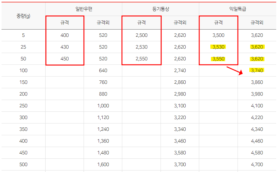 우체국 우편물 요금표 규격/규격외