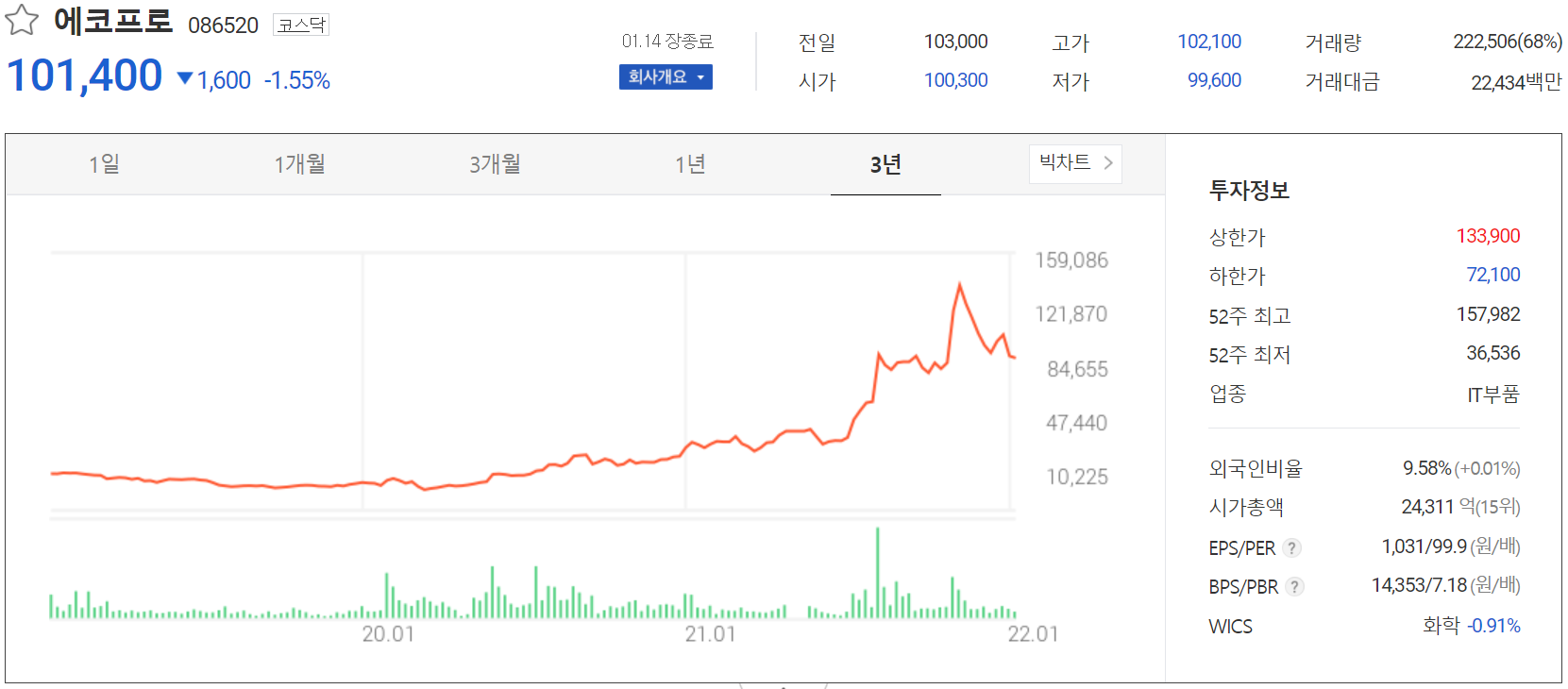 에코프로 주가 정보(2022.01.14)