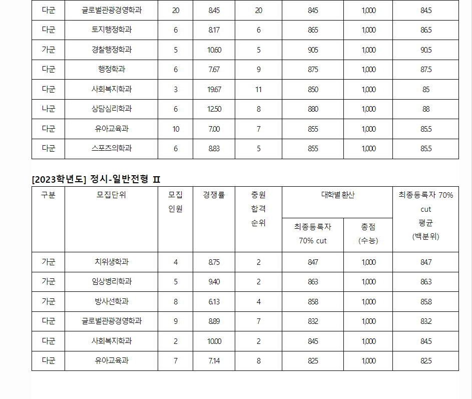2023학년도 신한대학교 수능위주전형 전형 결과